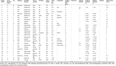 Surgical management of pancreatic neoplasms in children: a single-institution experience over 15 years